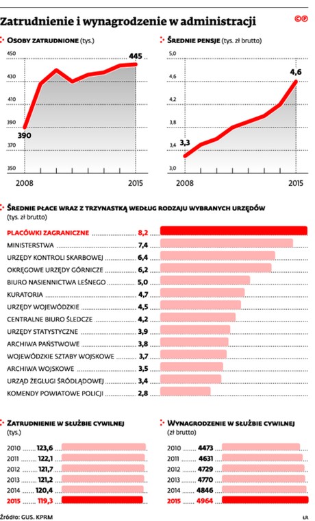 Zatrudnienie i wynagrodzenie w administracji