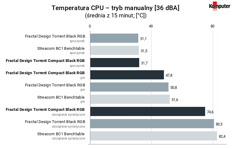 Fractal Design Torrent Compact Black RGB – temperatura CPU – tryb manualny [36 dBA]