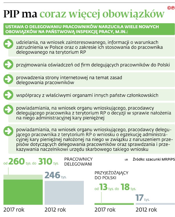 PIP ma coraz więcej obowiązków