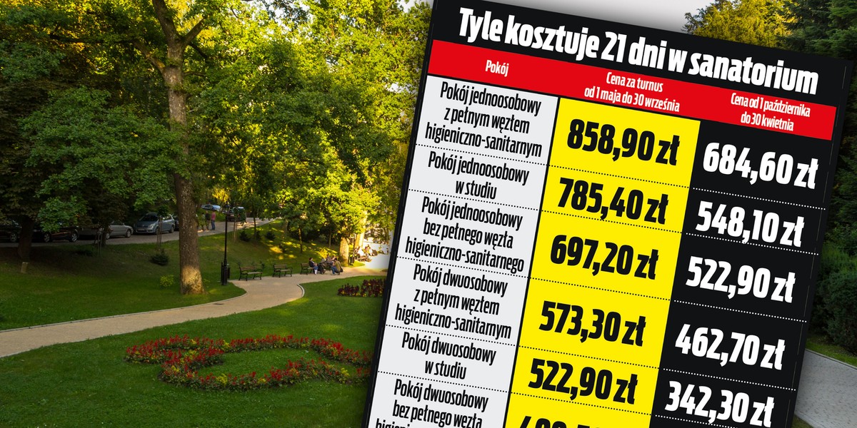 Opłaty w sanatoriach w górę. W sezonie wiosennym i letnim pobyt będzie droższy