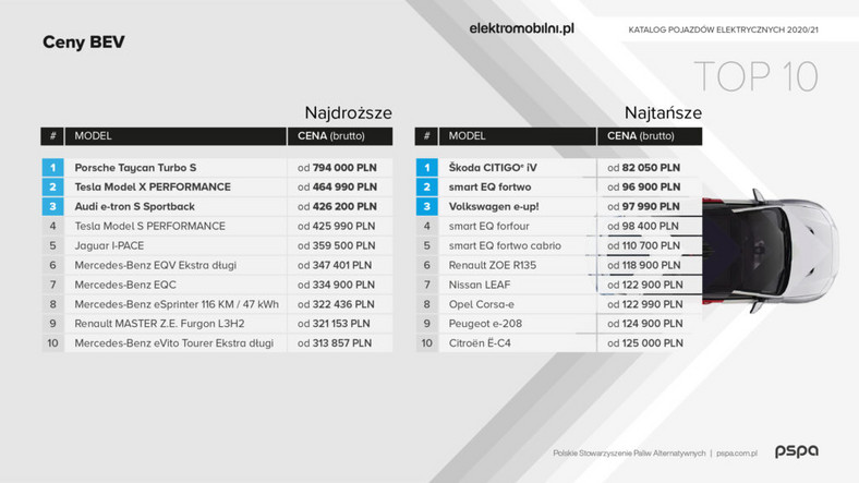 Katalogu pojazdów elektrycznych PSPA