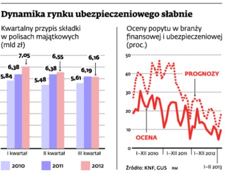 Dynamika rynku ubezpieczeniowego słabnie