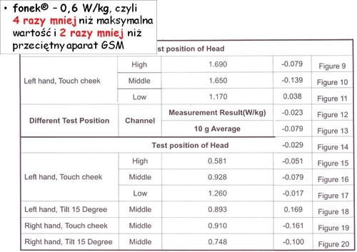 W swoich materiałach promocyjnych (u góry) firma Pragma szczyci się niskim promieniowaniem SAR emitowanym przez Fonka. Ale wyniki testów świadczą o tym, że maksymalny wskaźnik SAR jest wysoki (poniżej), o czym dystrybutor aparatu nic nie wspomina. To może wprowadzać w błąd użytkowników komórki. Na zdjęciu: fragmenty raportu certyfikacyjnego TA Technology z 7.05.2009 r.