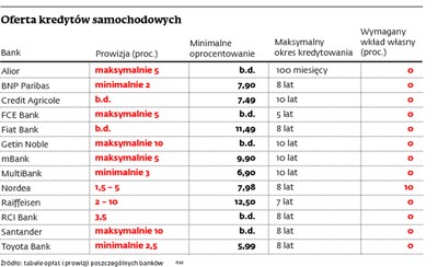 Jak dobrze wybrać kredyt na samochód