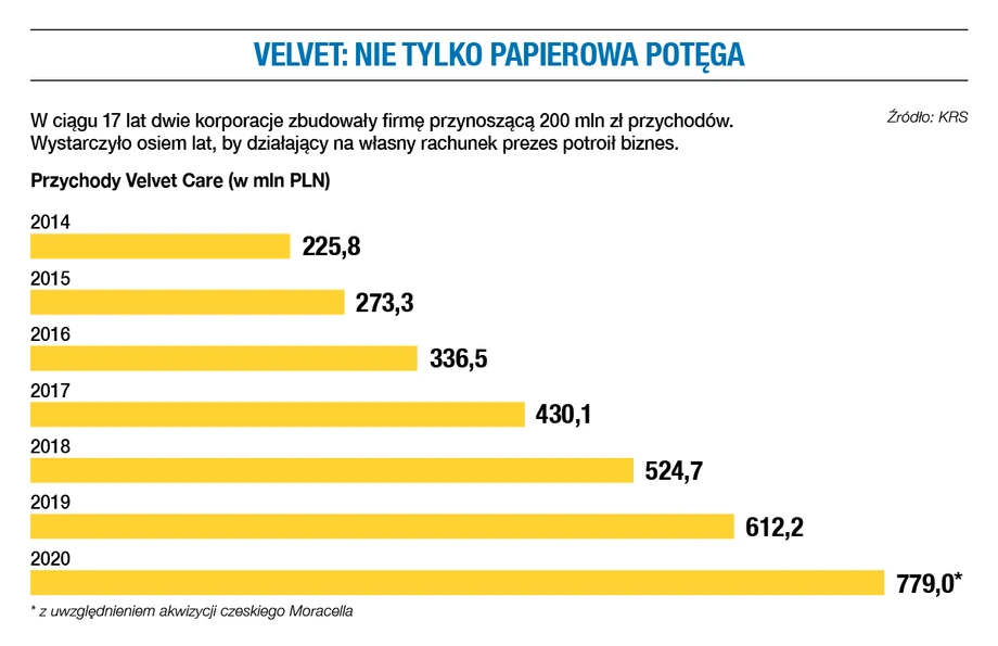 Velvet: nie tylko papierowa potęga