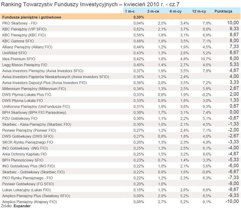 Ranking TFI - kwiecień 2010 r. - cz.7