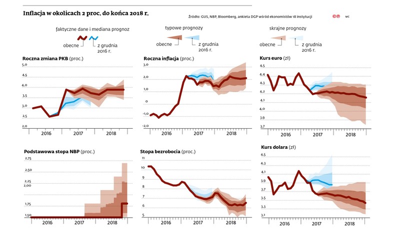 Wskaźniki makroekonomiczne dla Polski - prognozy