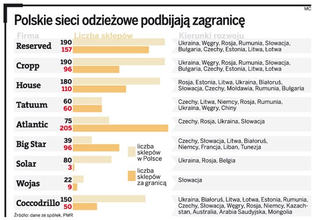 Polskie sieci odzieżowe podbijają zagranicę
