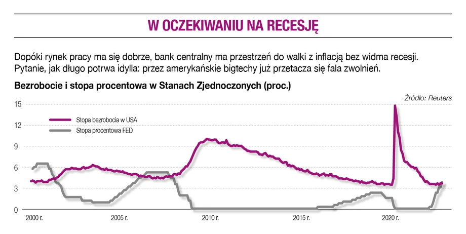 W oczekiwaniu na recesję