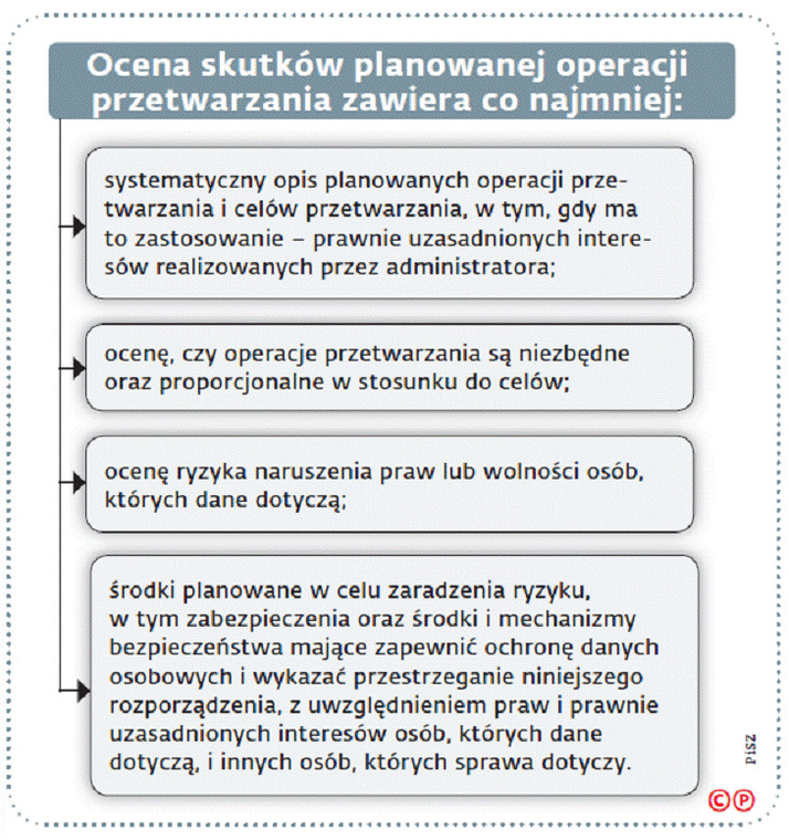 Ocena skutków planowanej operacji przetwarzania zawiera co najmniej: