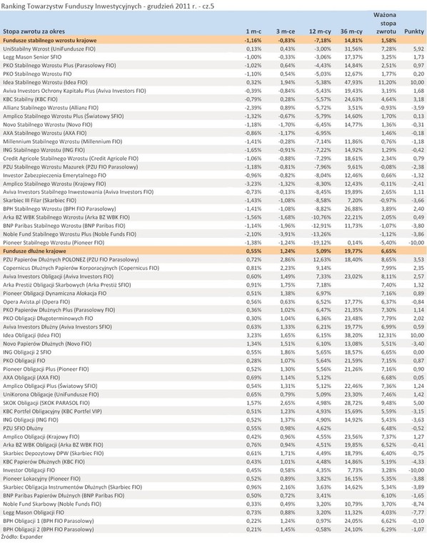 Ranking Towarzystw Funduszy Inwestycyjnych - grudzień 2011 r. - cz.5