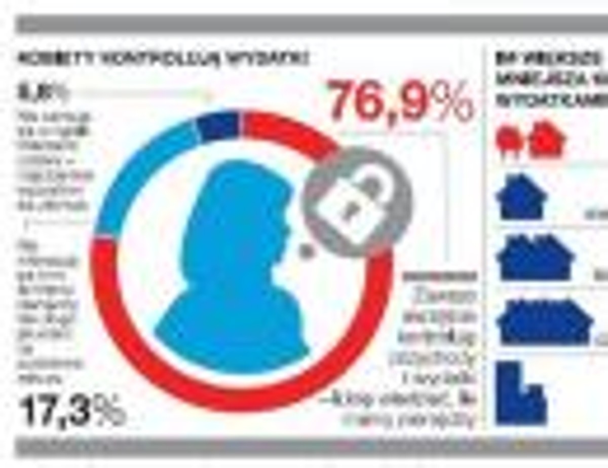 Zwy finansowe Polek, źródło: Deutsche Bank PBC