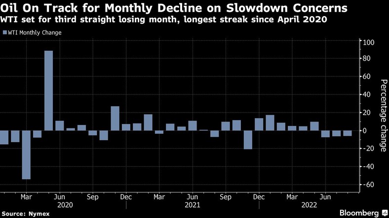 Miesięczna zmiana cen ropy WTI