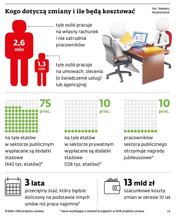 Kogo dotyczą zmiany i ile będą kosztować