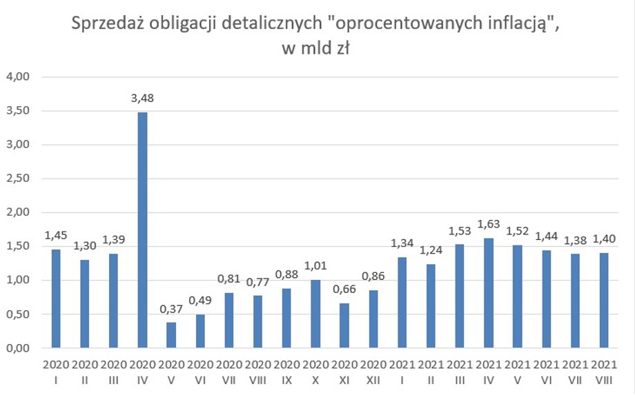 Miesięczna sprzedaż czteroletnich i dziesięcioletnich obligacji detalicznych