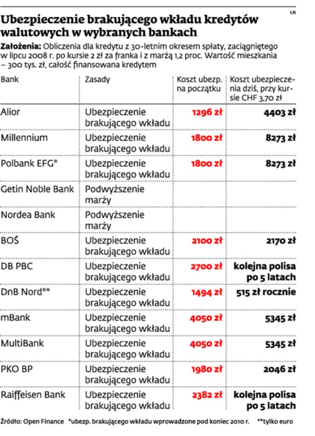 Ubezpieczenie brakującego wkładu kredytów walutowych w wybranych bankach