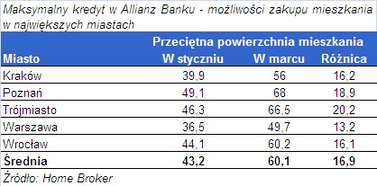 Jakie mieszkanie kupisz w różnych miastach za maksymalny kredyt w Allianz Banku