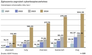 Zgłoszenia zagrożeń cyberbezpieczeństwa