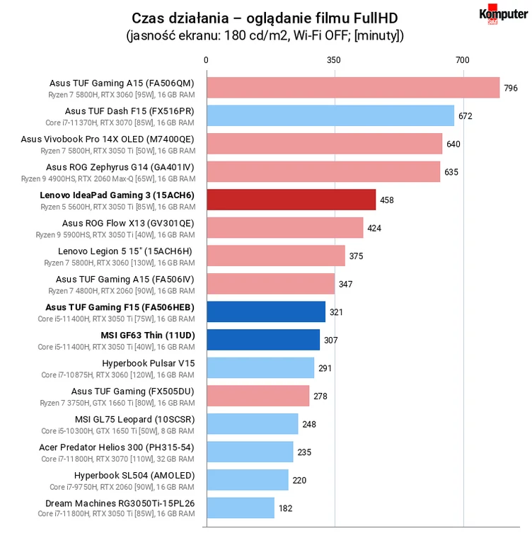 Asus TUF Gaming F15 (FX506HEB), Lenovo IdeaPad Gaming 3 (15ACH6), MSI GF63 Thin (11UD) – Czas działania – oglądanie filmu FullHD