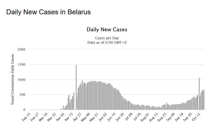 Koronawirus: Białoruś. Dobowa liczba infekcji 