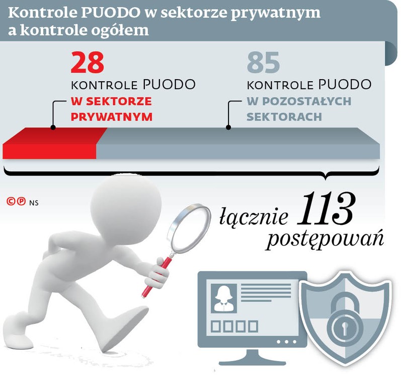 Kontrole PUODO w sektorze prywatnym a kontrole ogółem