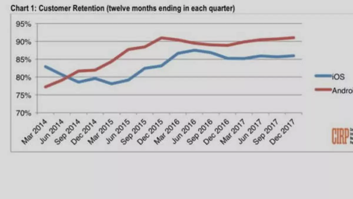 Według badań użytkownicy Androida są bardziej lojalni od fanów iOS