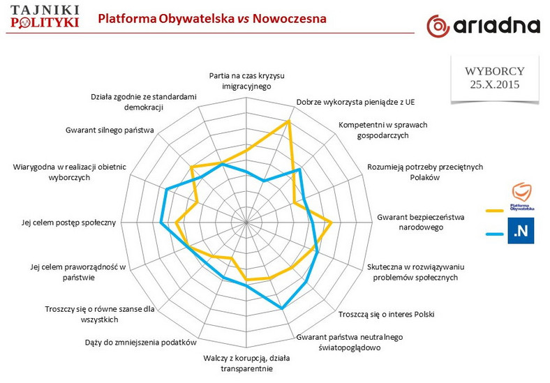 Porównanie ocen Nowoczesnej i PO (im dalej od centrum, tym wyższa ocena), fot. www.tajnikipolityki.pl