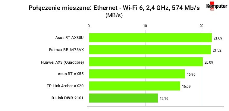 Połączenia mieszania: Ethernet - Wi-Fi 6, pasmo 2,4 GHz