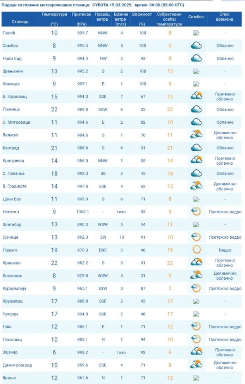 Temperatura po gradovima u Srbiji izmerena u 6 časova