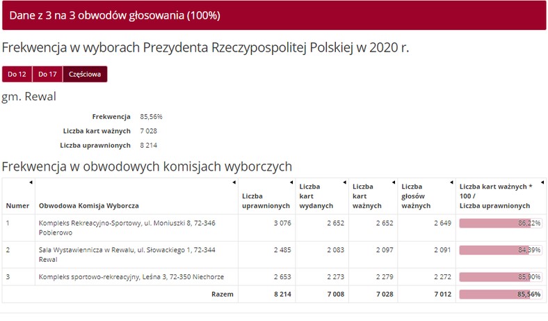 Frekwencja w Rewalu