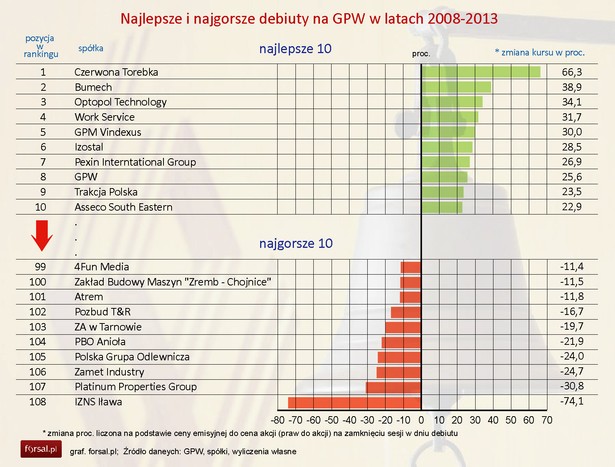 10 najlepszych i 10 najgorszych debiutów na GPW w latach 2008-2013