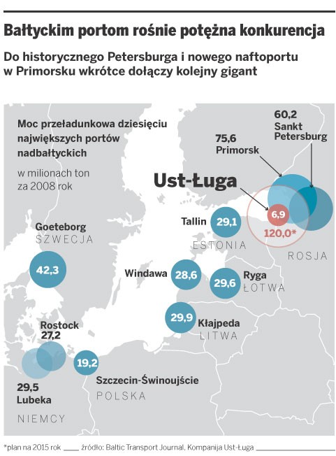 Bałtyckim portom rośnie potężna konkurencja