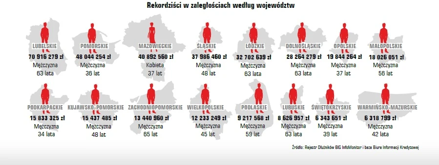 Rekordziści w zaległościach według województw