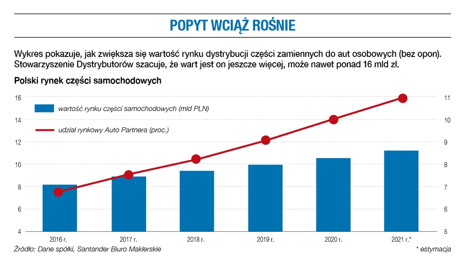 Popyt wciąż rośnie