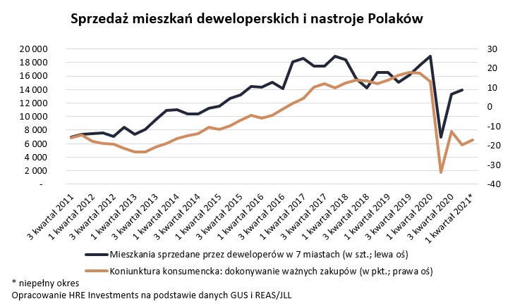 Sprzedaż mieszkań