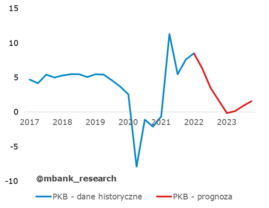 Ekonomiści mBanku prognozują wzrost PKB w tym roku o 4,8 proc. i silne hamowanie tempa na przełomie roku. 