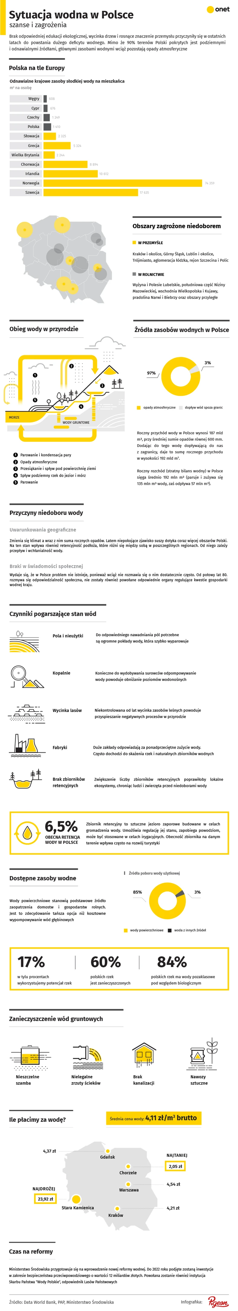 Sytuacja wodna w Polsce