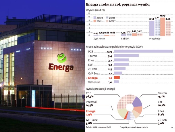 Debiut Energi na giełdzie? Spółka z roku na rok poprawia wyniki