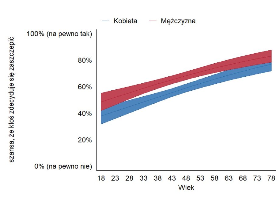 Chęć zaszczepienia jest mocno powiązana z wiekiem.