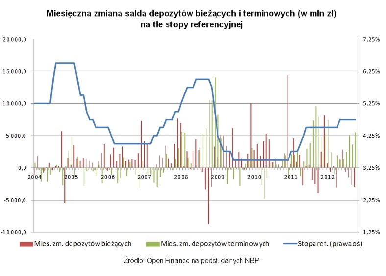 Miesięczna zmiana salda depozytów bieżących i terminowych (w mln zł) na tle stopy referencyjnej, fot. Open Finance