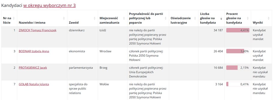 Jacek Protasiewicz i jego wynik w wyborach do Sejmu w październiku 2023 r.