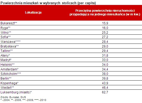 Powierzchnia mieszkań w wybranych stolicach (per capita)