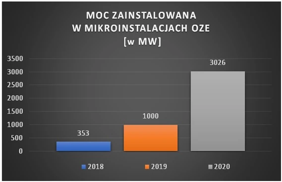 Moc zainstalowana w mikrostacjach OZE