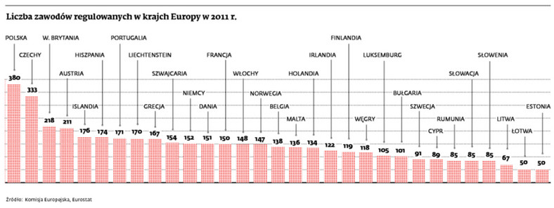 Liczba zawodów regulowanych w krajach Europy w 2011 r.