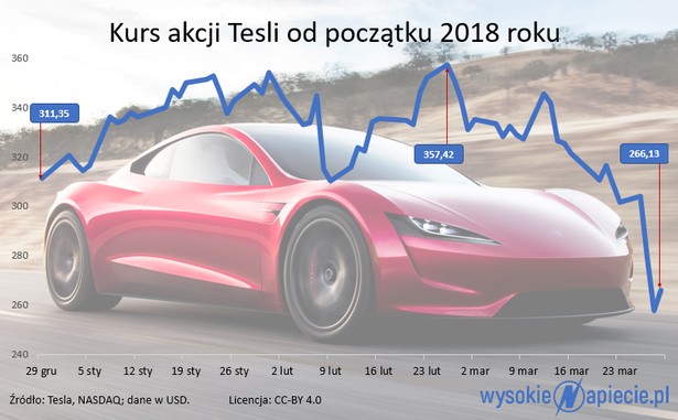 Kurs akcji Tesli od początku 2018 roku