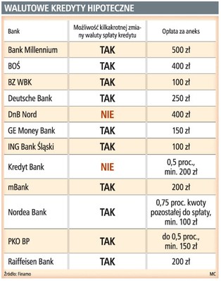 Spłacasz kredyt? Zmieniasz walutę kiedy chcesz