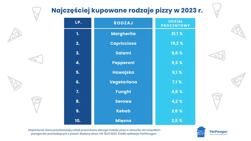 Najczęściej kupowane rodzaje pizz w 2023 r.