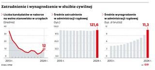 Zatrudnienie i wynagrodzenie w służbie cywilnej