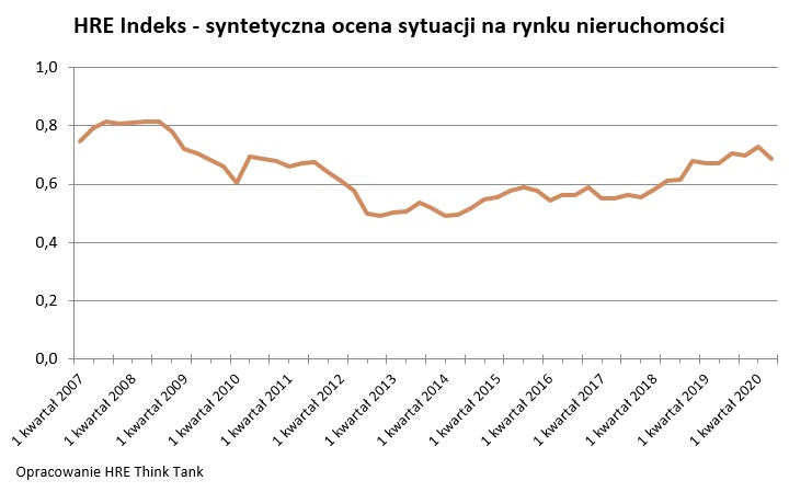 HRE Indeks - syntetyczna ocena sytuacji na rynku nieruchomości