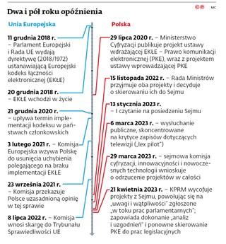 Dwa i pół roku opóźnienia